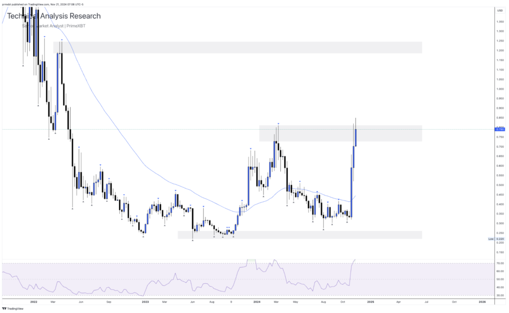 Daily Technical Analysis Research 21.11.2024 - Cryptocurrency (CARDONA) - Screenshot 2024 11 21 at 14.27.50 1024x630