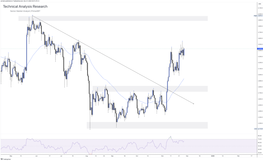 Daily Technical Analysis Research 27.11.2024 - Cryptocurrency (ETHEREUM) - Screenshot 2024 11 27 at 10.51.49 1024x630