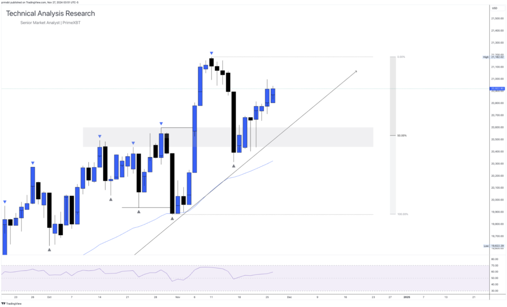 Daily Technical Analysis Research 27.11.2024 - Global Markets (NASDAQ) - Screenshot 2024 11 27 at 10.52.18 1024x620