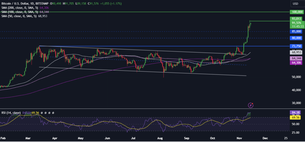 BTC rises to 91k as Republicans take the House, PNUT jumps after listing - btc 7 1024x478