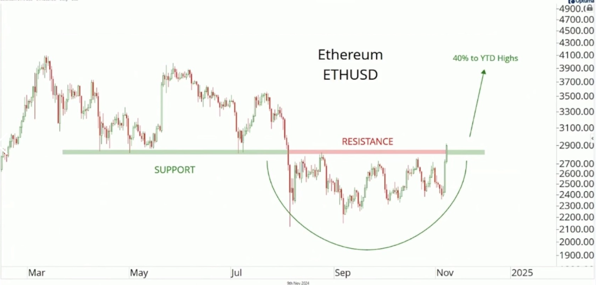 The stars align for crypto: Bitcoin surges to almost 82k. Are there more gains to come? - ethusd 2