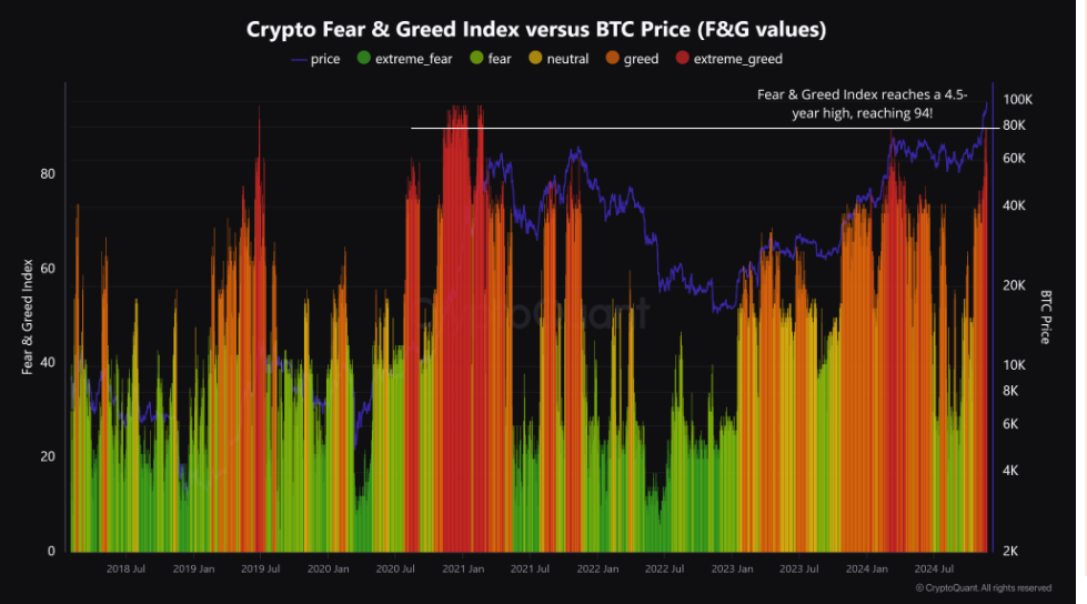 Can Bitcoin take 100k, or is a pullback on the cards this week? - fear greed 1