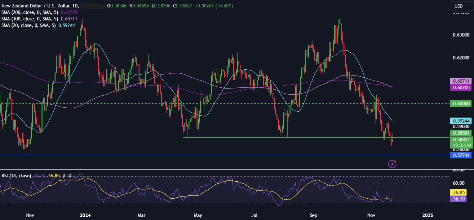 Week Ahead: US core PCE, Fed minutes, RBNZ rate decision, EZ & Tokyo inflation - nzdusd 1