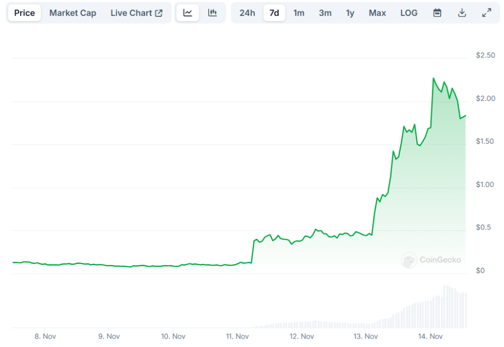 BTC rises to 91k as Republicans take the House, PNUT jumps after listing - pnut 1024x705