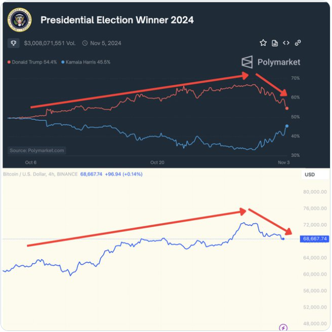 Bitcoin US Election Special: Bitcoin below 70k ahead of the US election & Fed rate decision - polymrket btc