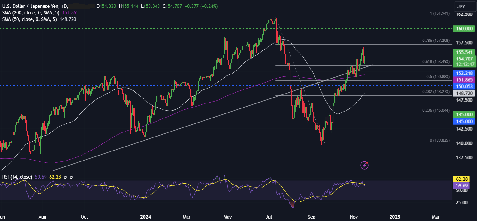 Week Ahead: UK, CAD, JAP inflation, Nvidia earnings - usdjpy 4