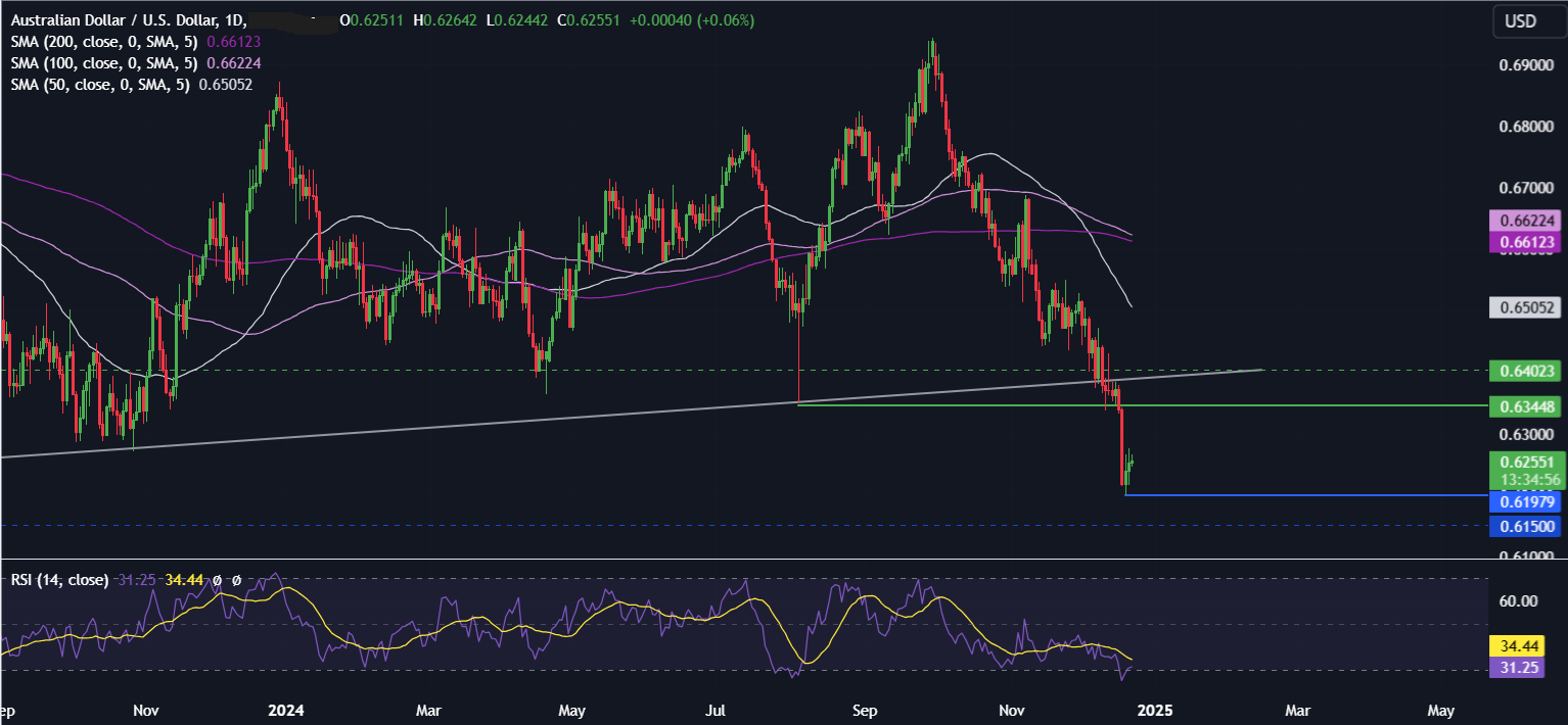 Week Ahead: Will the Santa Rally show in a quieter week for data?  - AUDUSD 23 12 2024