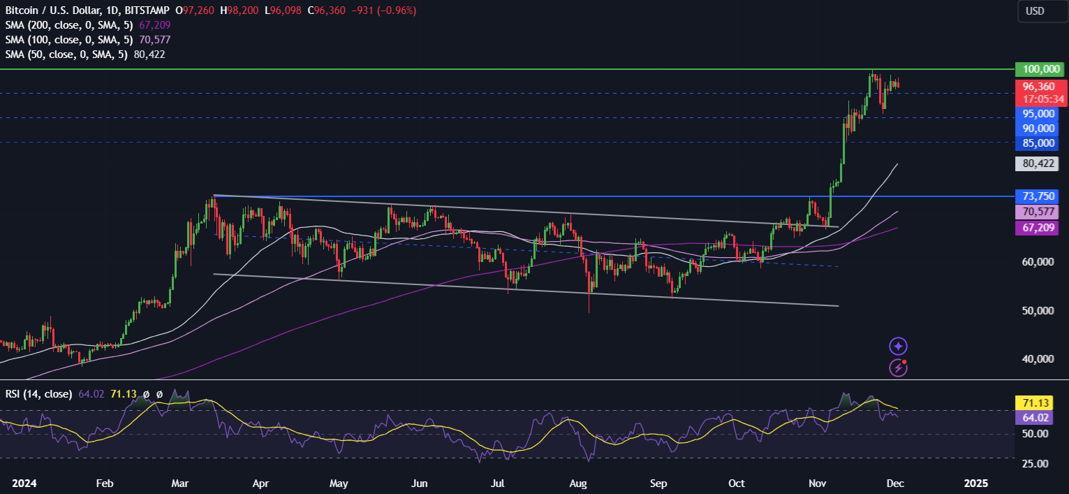 Bitcoin hovers around 96k. Could ETH play catch-up in December? XRP outperforms - BTCUSD 30