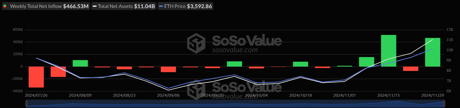 Bitcoin hovers around 96k. Could ETH play catch-up in December? XRP outperforms - ETH ETFS weekly