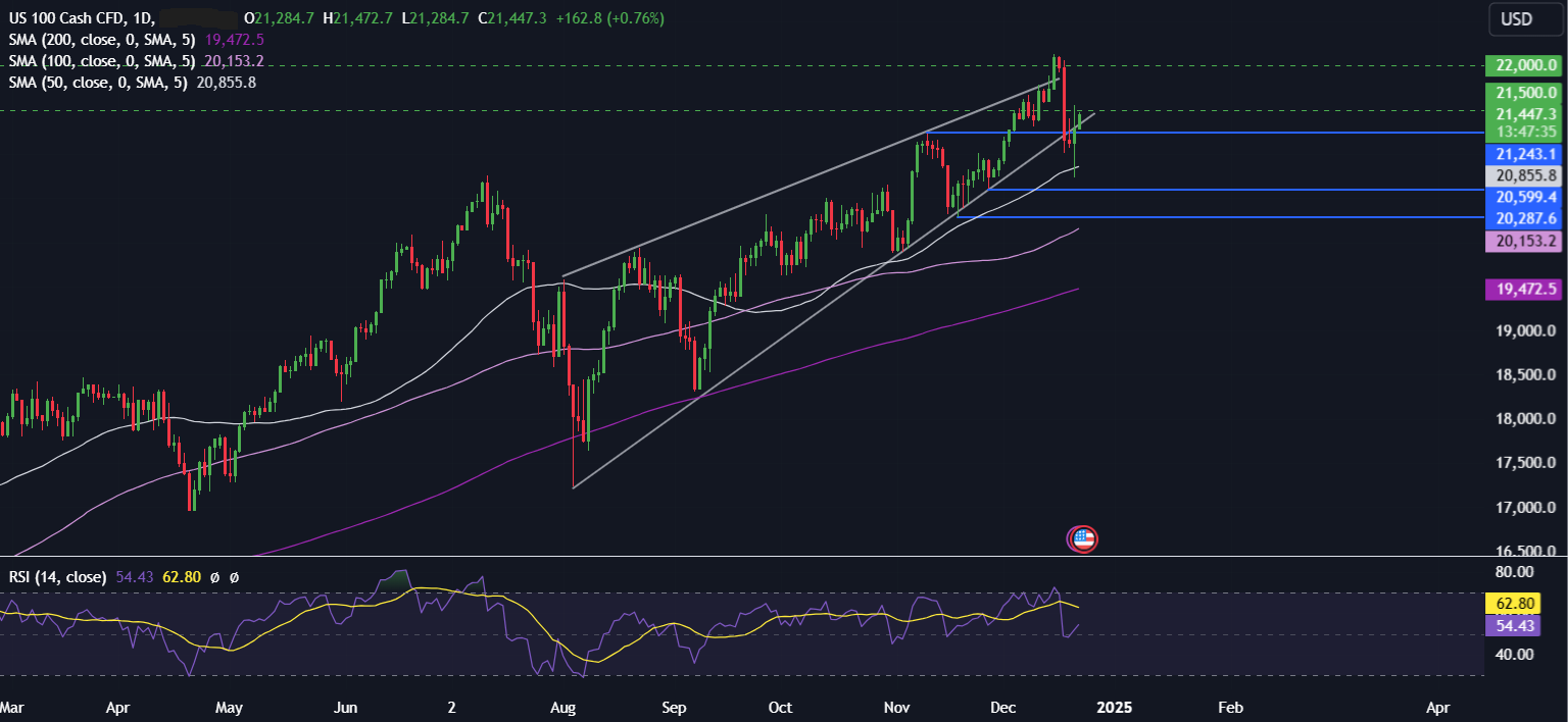 Week Ahead: Will the Santa Rally show in a quieter week for data?  - NASDAQ 23 12 2024