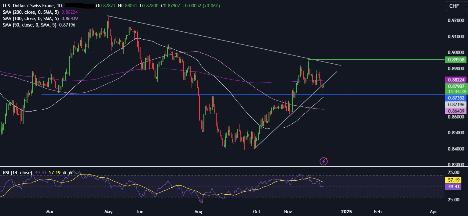 Week Ahead: Central bank bonanza & US inflation data - USDCHF