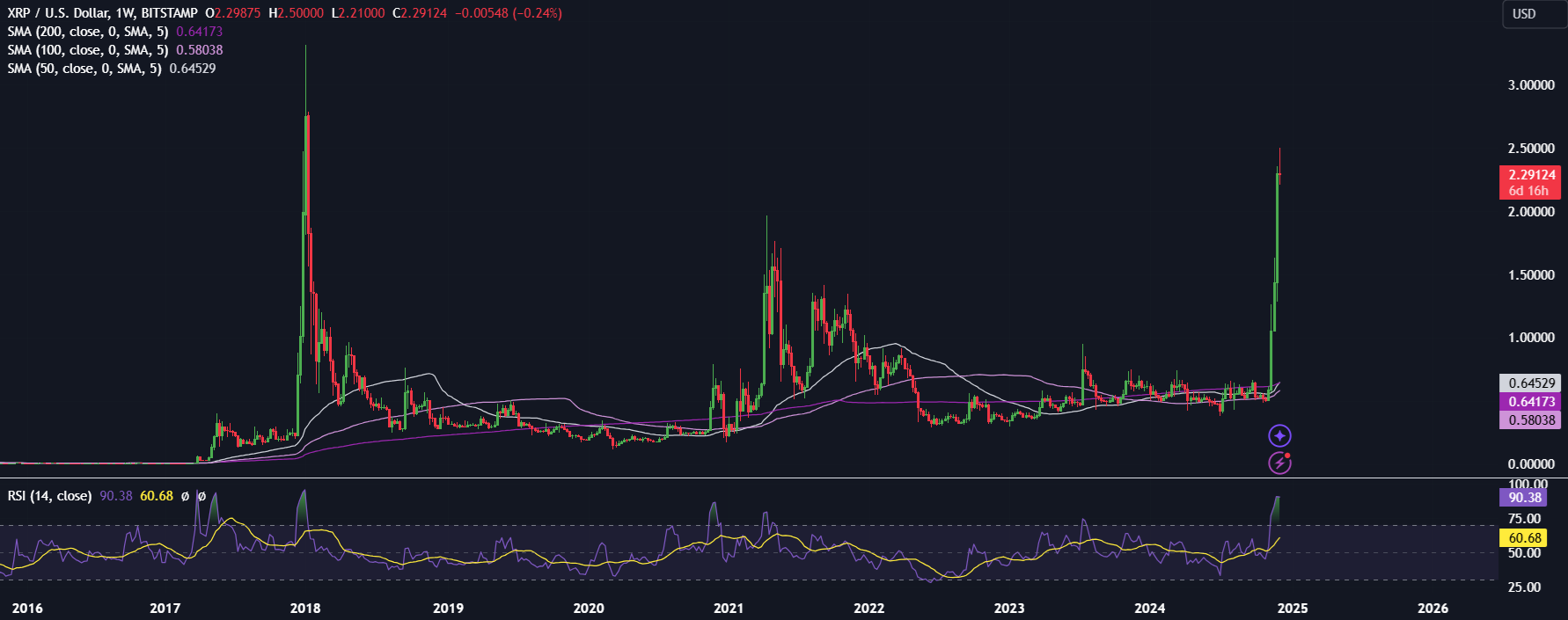 Bitcoin hovers around 96k. Could ETH play catch-up in December? XRP outperforms - XRPUD