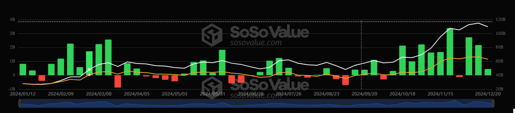 Bitcoin falls to 95k, BTC ETFs see record outflows, but a supply shock could be coming - btcetfs weekly 23 12 2024