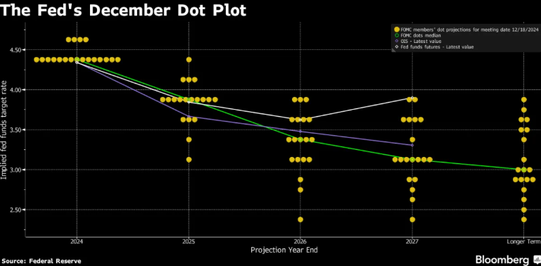 Bitcoin falls to 95k, BTC ETFs see record outflows, but a supply shock could be coming - dotplot 23 12 2024