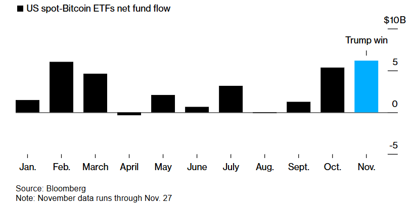 Bitcoin hovers around 96k. Could ETH play catch-up in December? XRP outperforms - etf nov