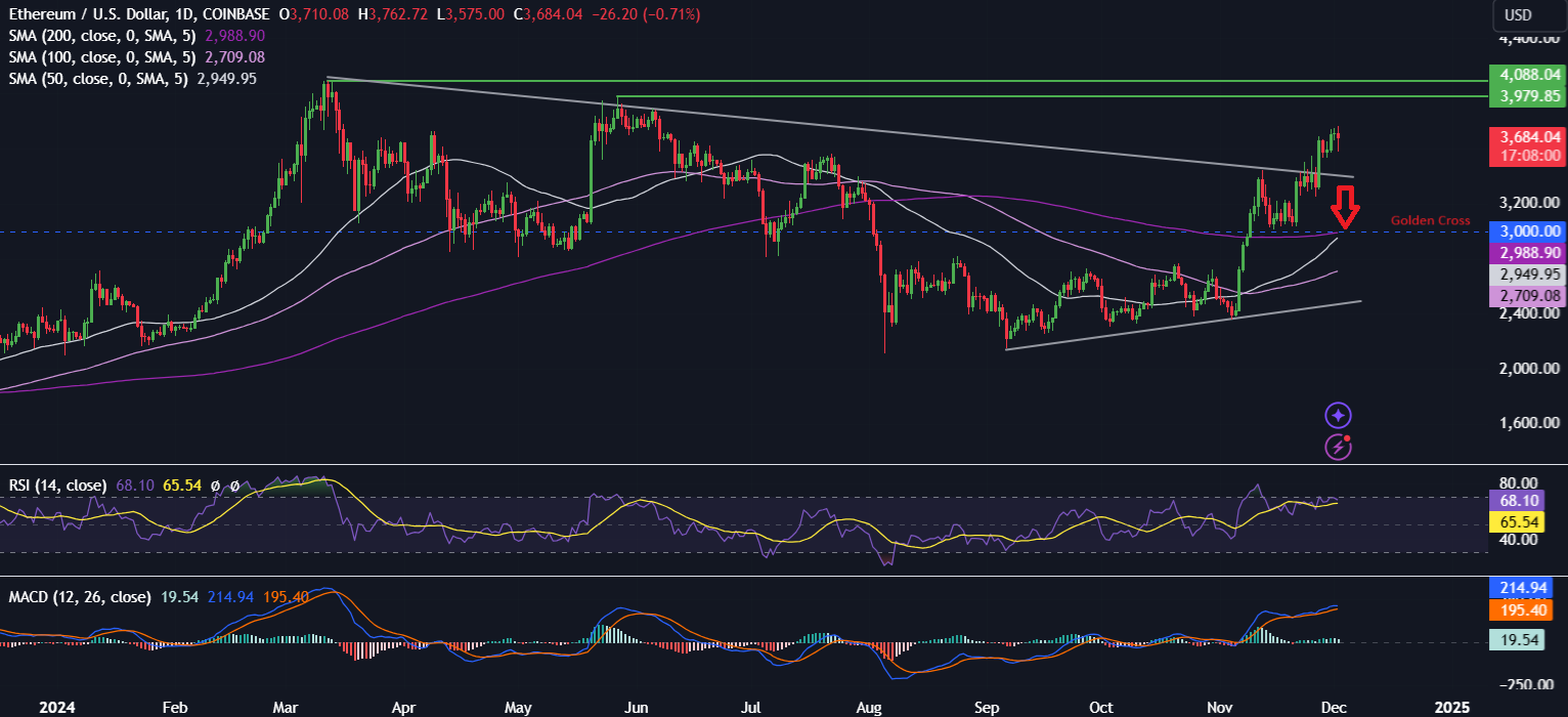 Bitcoin hovers around 96k. Could ETH play catch-up in December? XRP outperforms - ethusd 3