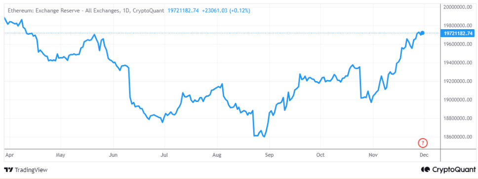 Bitcoin hovers around 96k. Could ETH play catch-up in December? XRP outperforms - exchange reserves 1