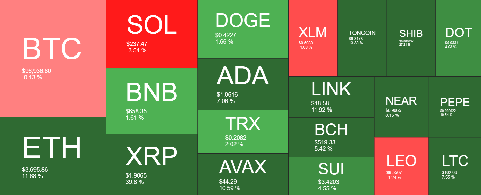 Bitcoin hovers around 96k. Could ETH play catch-up in December? XRP outperforms - heatmap 20