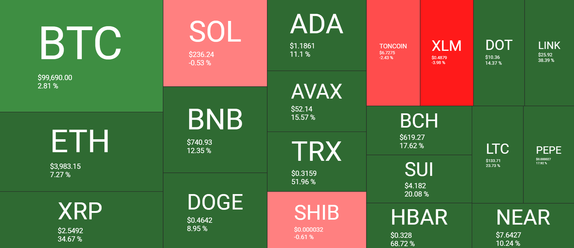 Bitcoin hits 100k: Altcoin season begins - heatmap 21