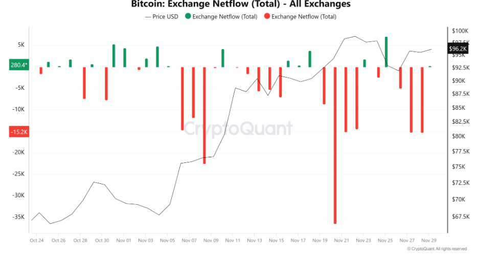 Bitcoin hovers around 96k. Could ETH play catch-up in December? XRP outperforms - netflow