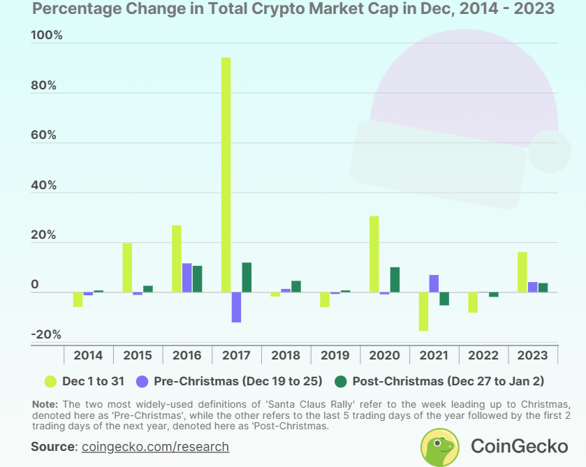 Bitcoin hits a new record high above 105k on Trump cheer & ahead of the Fed - santa rally 16 12 2024