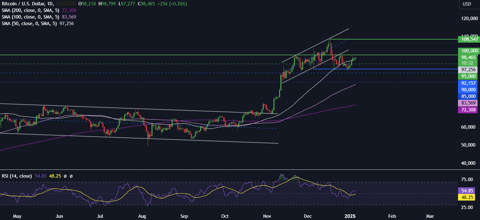 Bitcoin starts 2025 positively, as data points to a recent cooling off rather than a cycle peak - BTCUSD 38