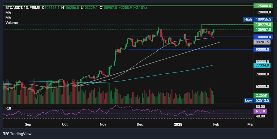 BTC rises above 106k despite the Fed leaving rates unchanged. Litecoin soars - BTCUSD 44