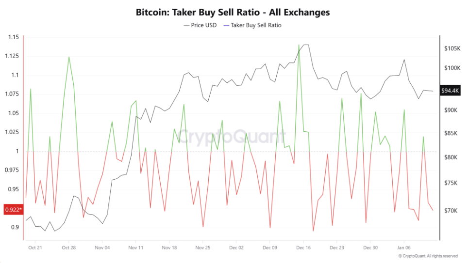 Can Bitcoin recover, or will the pullback continue? - Bu sell ratio