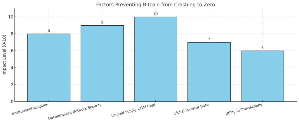 What happens if Bitcoin crashes to zero? - Factors preventing Bitcoin From Crashing to Zero  1024x422