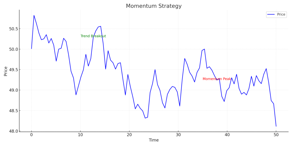 Day Trading: Strategies, Tips, and Tools for 2025 | PrimeXBT - Momentum Strategy Chart 1024x512