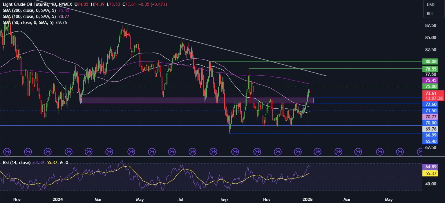 Week Ahead: US NFP, Fed minutes, ISM services PMI, EZ & Chinese inflation - OIL 5