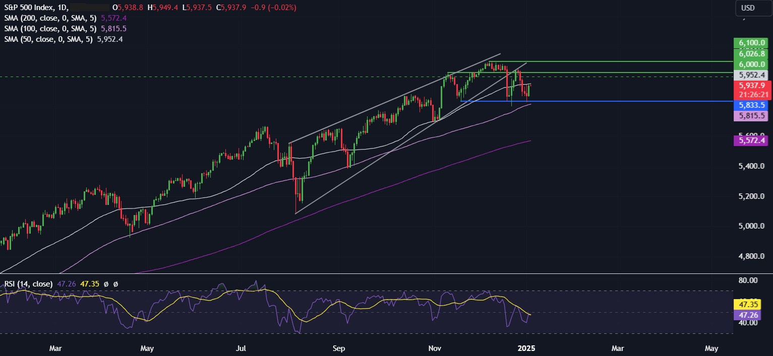 Week Ahead: US NFP, Fed minutes, ISM services PMI, EZ & Chinese inflation - SPX500