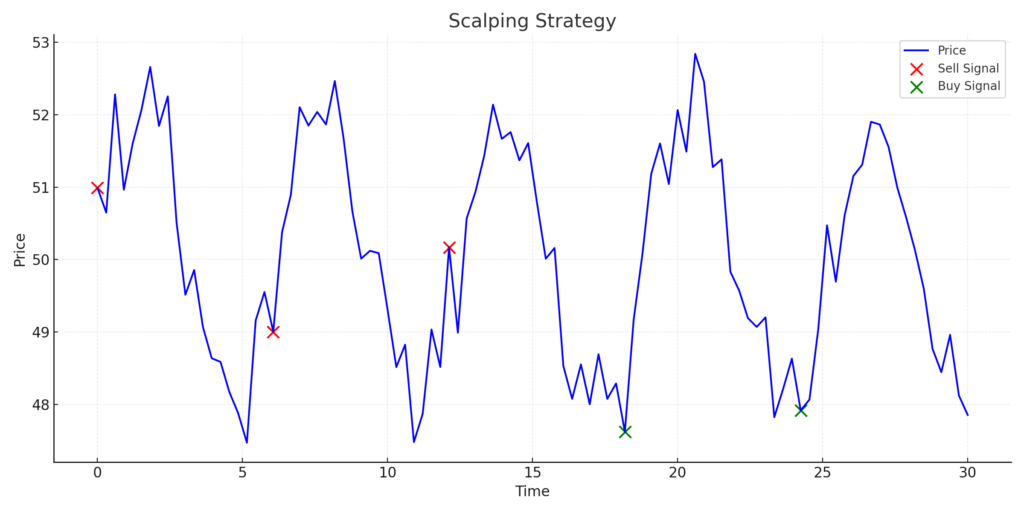 Day Trading: Strategies, Tips, and Tools for 2025 | PrimeXBT - Scalping Strategy Chart 1024x512