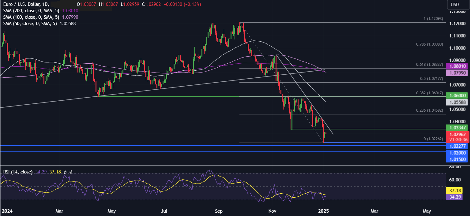 Week Ahead: US NFP, Fed minutes, ISM services PMI, EZ & Chinese inflation - eurusd 10