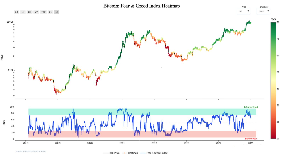 Bitcoin starts 2025 positively, as data points to a recent cooling off rather than a cycle peak - fear greed 2