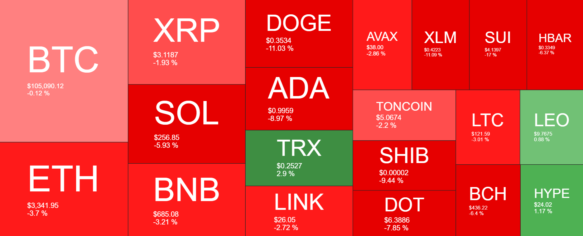 Bitcoin falls from 109K, below 100k with Trump, the Fed, and tech in focus; Large investors increase holdings - heatmap 25