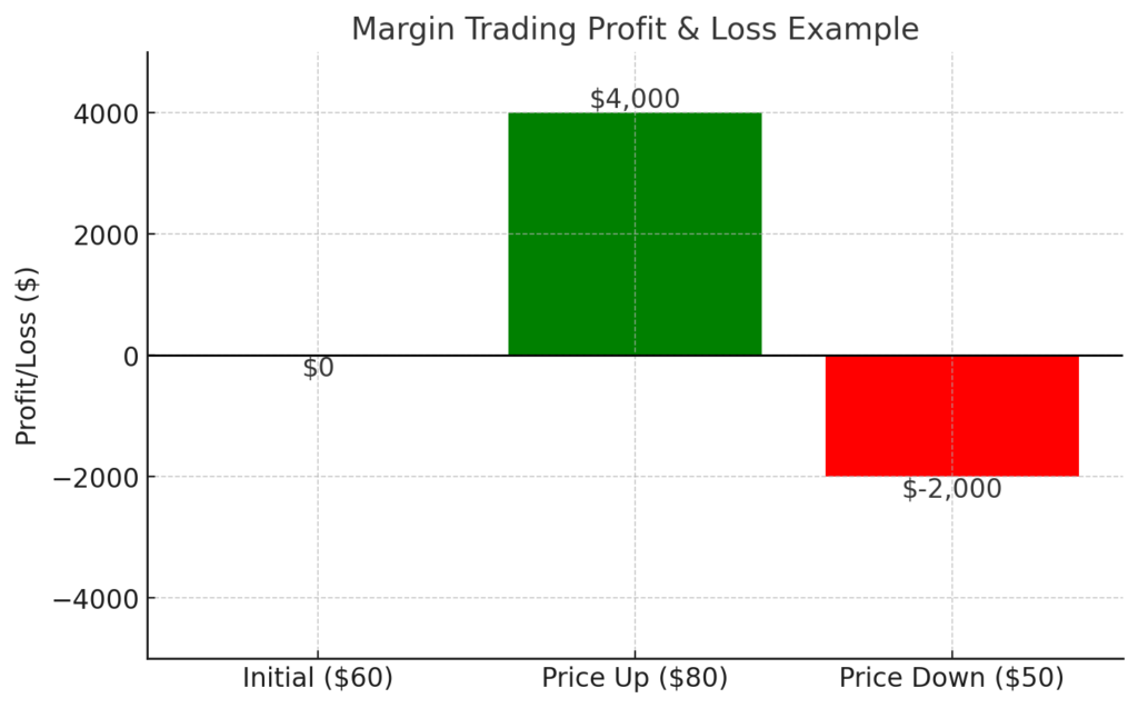 What is margin trading? - output 24 1024x637