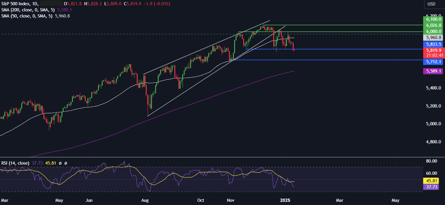 Week Ahead: US CPI, Retail Sales & Earnings Season, Chinese GDP, UK CPI - spx 6