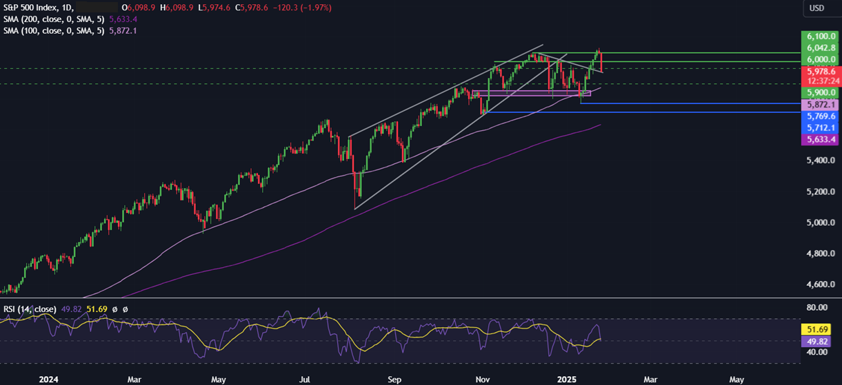 Week Ahead: Trump, Tech earnings, Fed, ECB & BoC meeting & US core PCE - spx 8