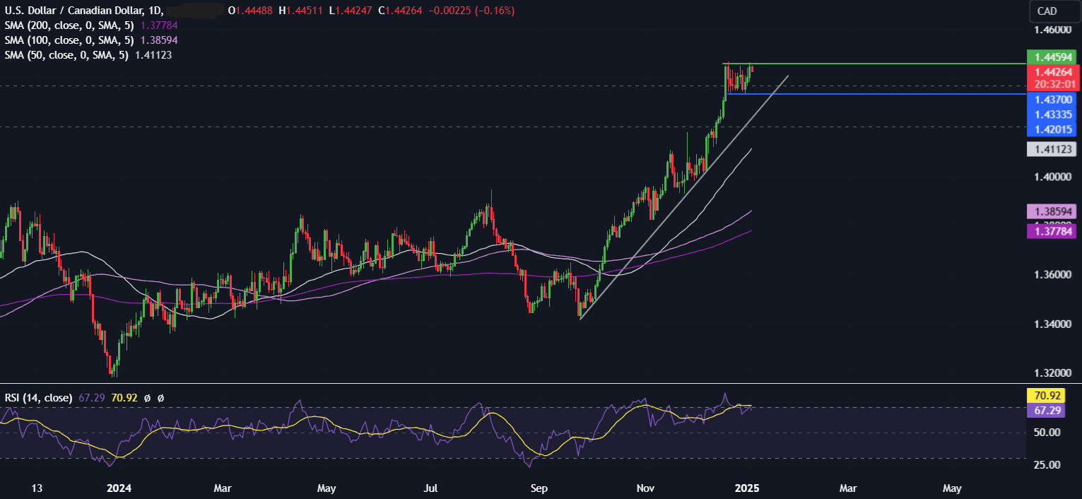 Week Ahead: US NFP, Fed minutes, ISM services PMI, EZ & Chinese inflation - usdcad 5