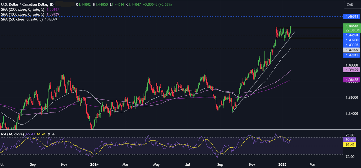 Week Ahead: Trump’s inauguration, BoJ rate decision, UK unemployment, CAD CPI, EZ PMIs - usdcad 6