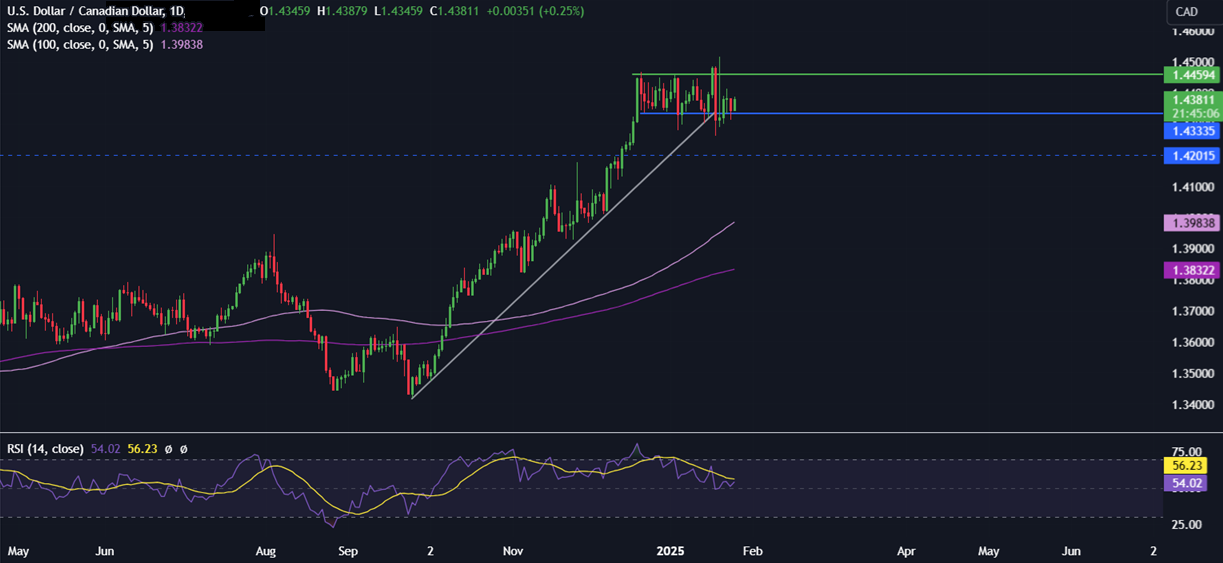 Week Ahead: Trump, Tech earnings, Fed, ECB & BoC meeting & US core PCE - usdcad 7