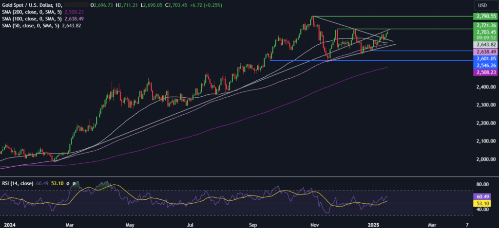 Can Gold continue to rally towards ATHs? - xauusd 1024x469