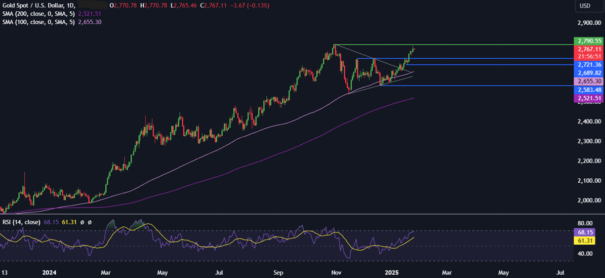 Week Ahead: Trump, Tech earnings, Fed, ECB & BoC meeting & US core PCE - xauusd 7