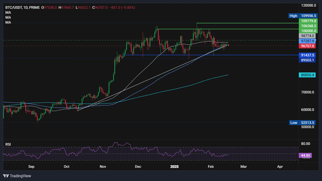 Bitcoin consolidates amid mixed fundamentals & on-chain data; Is a break to the downside coming? - BTCUSD 57 1