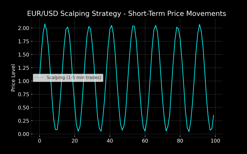 How to Trade EUR/USD: A Trader’s Guide for 2025 - EURUSD Scalping Chart Black 1024x640