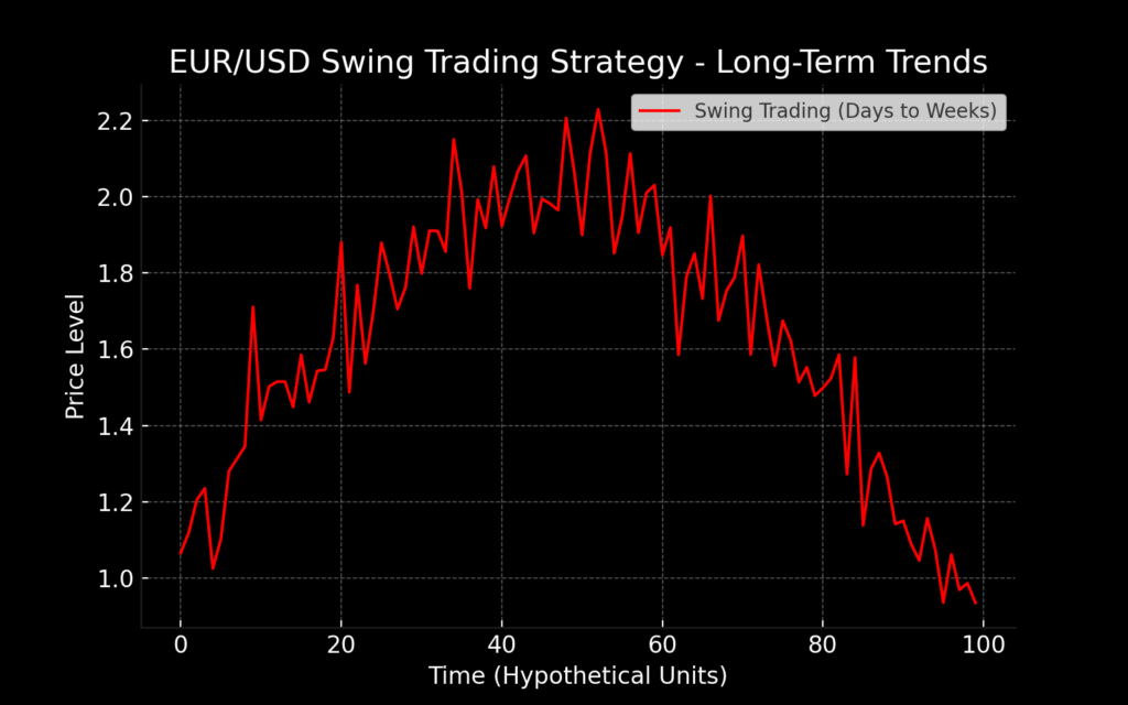 How to Trade EUR/USD: A Trader’s Guide for 2025 - EURUSD Swing Trading Chart Black 1024x640