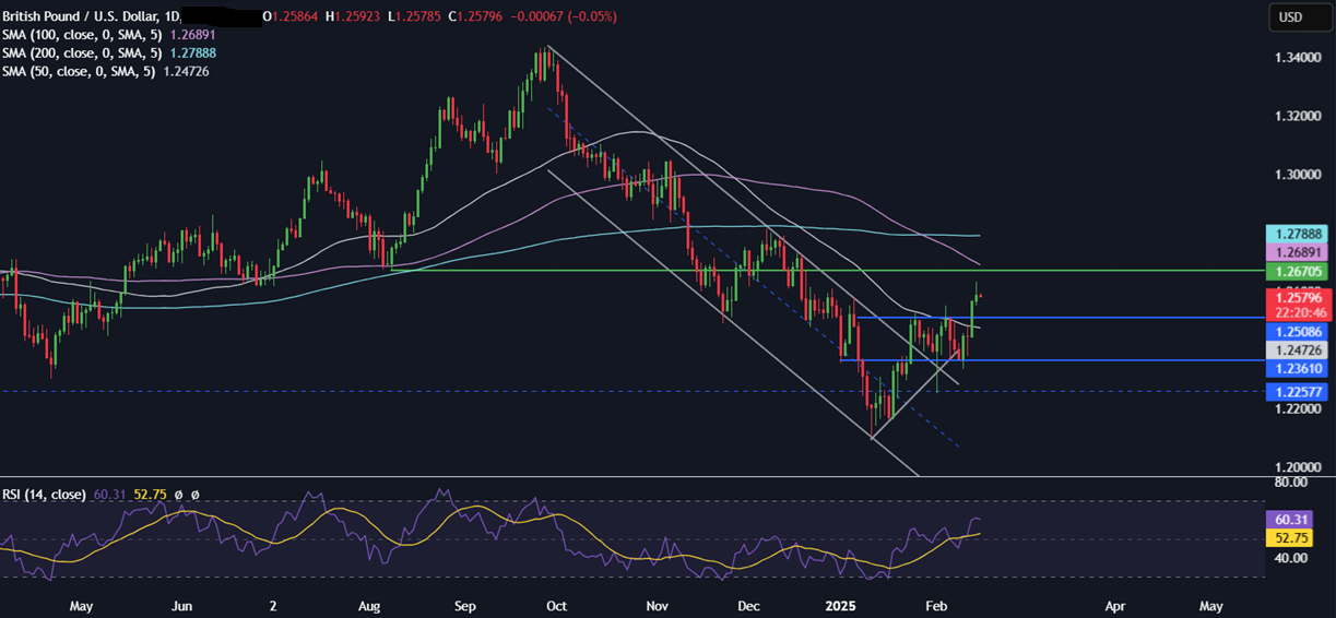 Week Ahead: RBA rate decision, FOMC minutes, UK, CAD CPI - GBPUSD 10