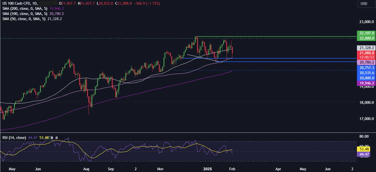 Week Ahead: Trade tariffs, EZ CPI, BoE, OPEC, US ISM services & NFP - NASDAQ 9