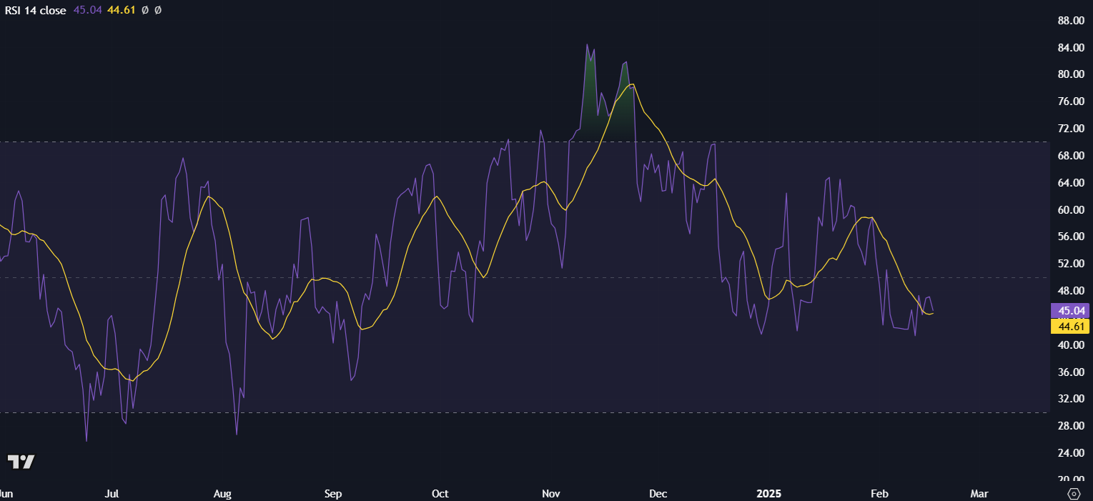 Bitcoin consolidates amid mixed fundamentals & on-chain data; Is a break to the downside coming? - RSI 1